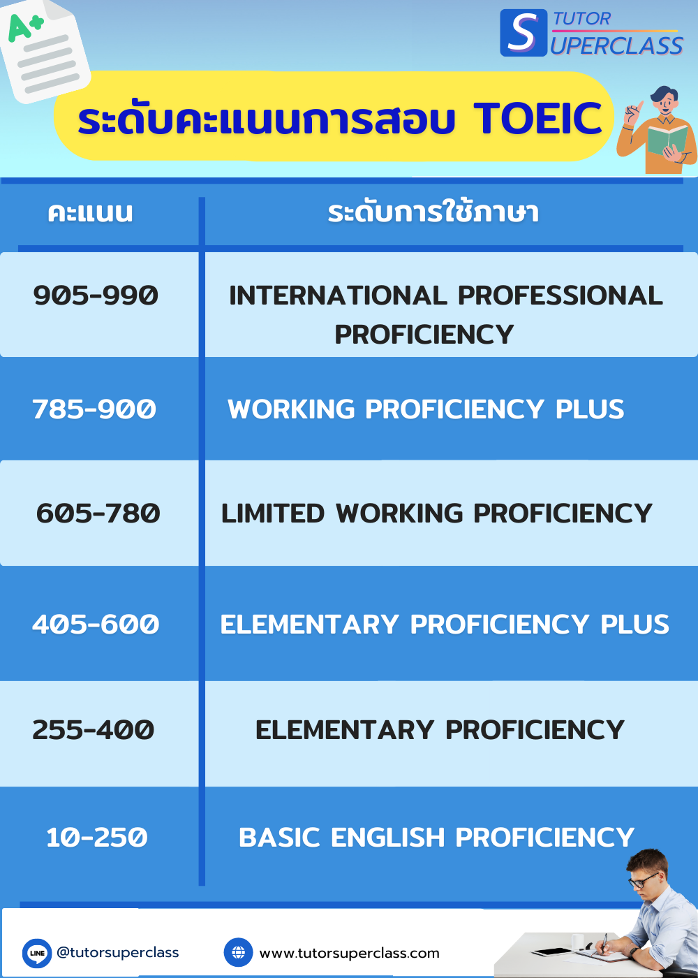 ระดับคะแนน TOEIC