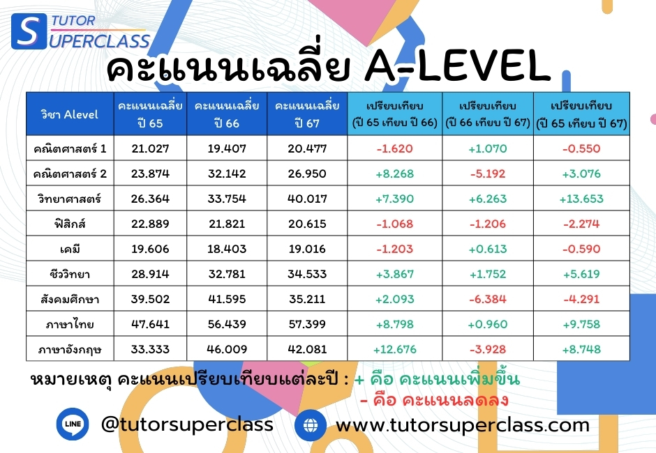 Average score A-level 2565